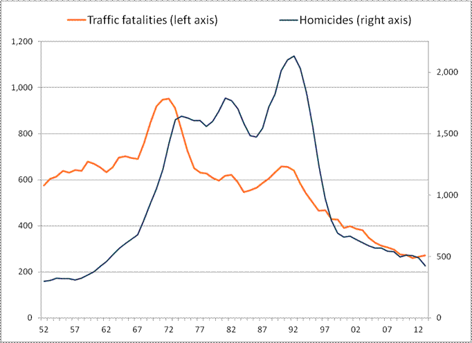 Traffic Fatalities & Homicides in NYC